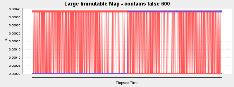 Large Immutable Map - contains false 600